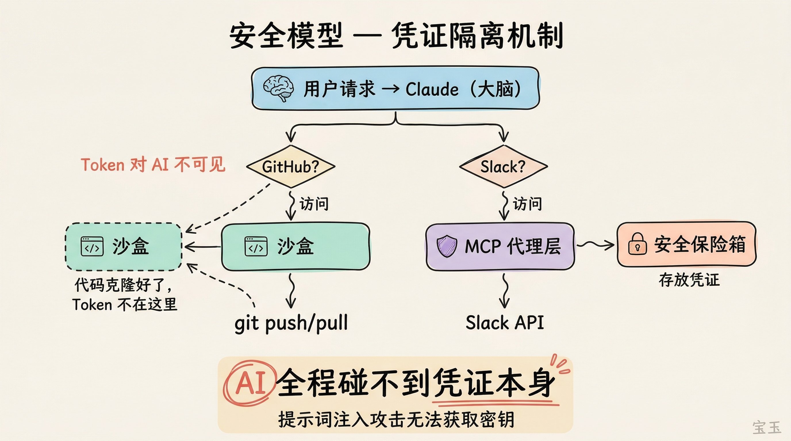 Flowchart illustration — security model credential isolation