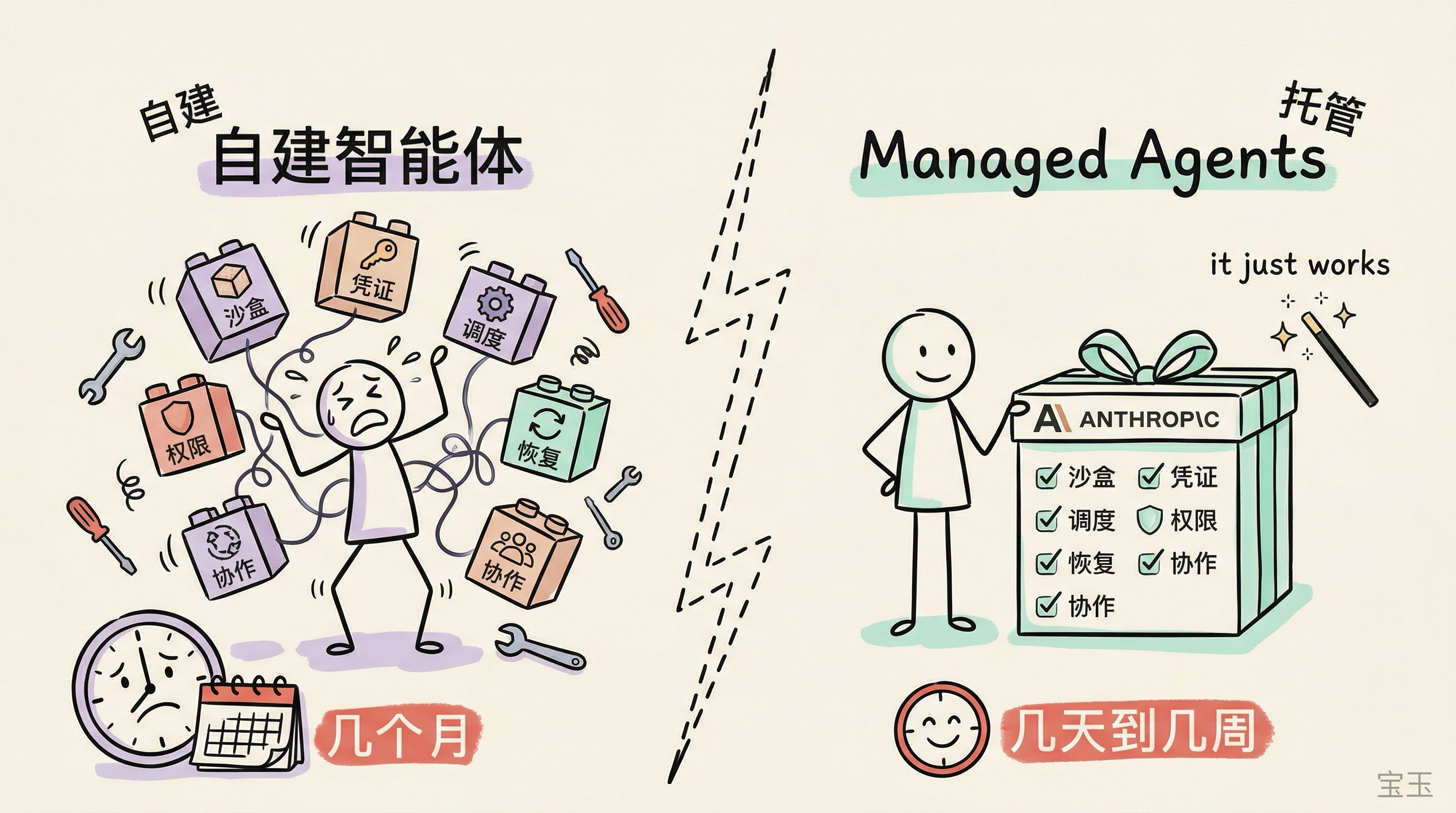 Comparison illustration — self-built vs managed agents